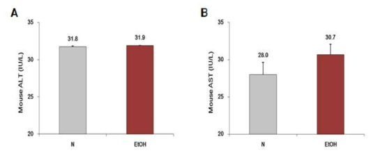 The levels of aspartate aminotransferase(AST;GOT) and alanine aminotransferase(ALT;GPT) in serum