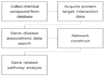 Flow of network pharmacological analysis