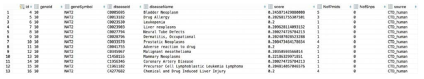 A sample of DisGeNET gene-disease associations (GDAs) Database