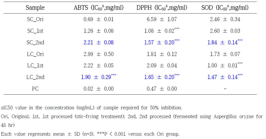 ABTS radical scavenging activity, DPPH radical scavenging activity and SOD activity of Schisandra chinensis (SC) and Lycium chinense (LC)