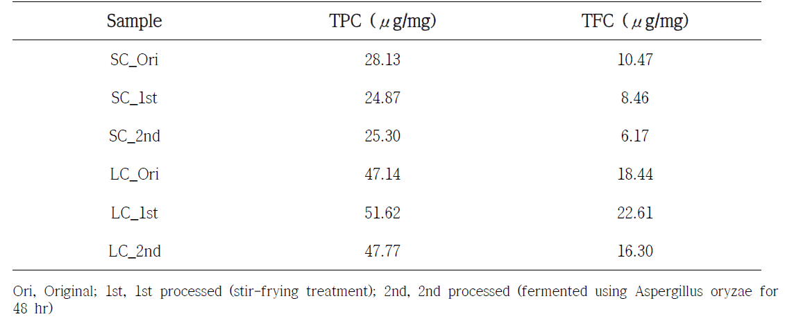 Total polyphenol content (TPC) and total flavonoid content (TFC) in Schisandra chinensis (SC) and Lycium chinense (LC)