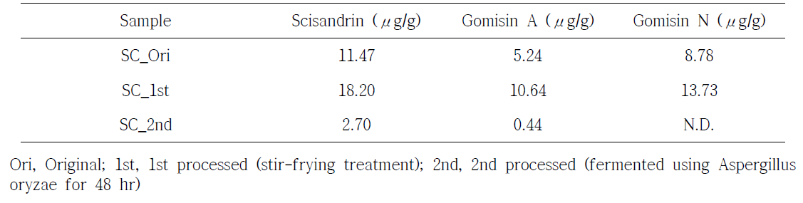 Quantitative results of a main compounds in processed SC