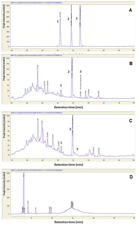 Representative HPLC chromatogram of processed LC extract. A. Standards, B. Origianl LC, C. 1st processed LC, D. 2nd processed LC. Peak 1: Caffeic acid, Peak 2: Quercetin 3-rutinoside, Peak 3: Quercetin 3-galactoside