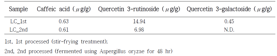 Quantitative results of a main compounds in processed LC