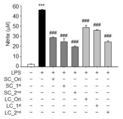 Inhibitory effects of processed Schisandra chinensis(SC) and Lycium chinense(LC) on nitric oxide production in RAW 264.7 cells