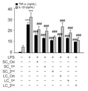 Inhibitory effects of processed Schisandra chinensis (SC) and Lycium chinense (LC) on inflammatory cytokines (TNF-α and IL-1β) production in RAW 264.7 cells