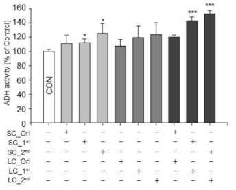 Comparison results for the processed SC and LC products against on Alcohol dehydrogenase (ADH) activation