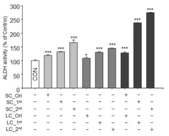 Comparison results for the processed SC and LC products against on Aldehyde dehydrogenase (ALDH) activation