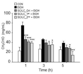 Effects of processed SC and LC mixture on relieving hangover in mice administered alcohol