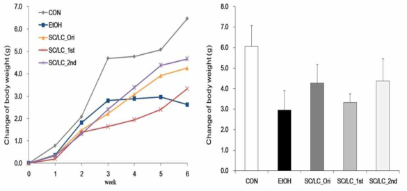 Change of body weight in Lieber-DeCarli liquid diet fed mice for 6 weeks