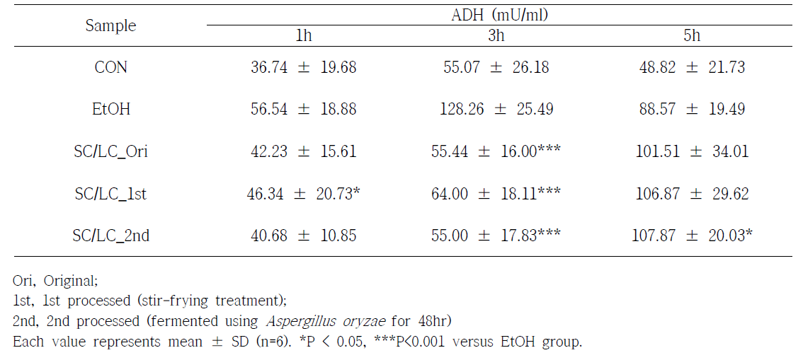 Effects of processed SC and LC mixture on relieving hangover in mice administered alcohol