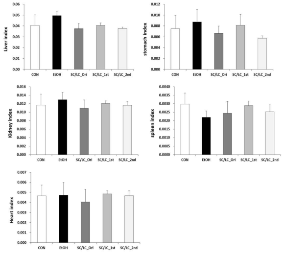 Change of liver, stomach, kidney, spleen and heart index in Lieber-DeCarli liquid diet fed mice for 6 weeks