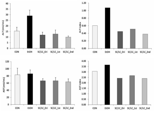 The levels of aspartate aminotransferase(AST;GOT) and alanine aminotransferase (ALT;GPT) in serum