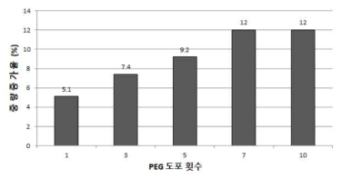 PEG 도포처리 마루판 시험체의 중량증가율