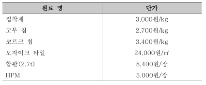 바닥재 제조 원료의 단가표(2020년 3월 기준)