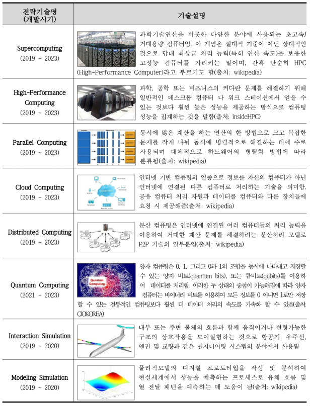 국가슈퍼컴퓨팅 본부 전략기술(Deep Data Computing) 목록