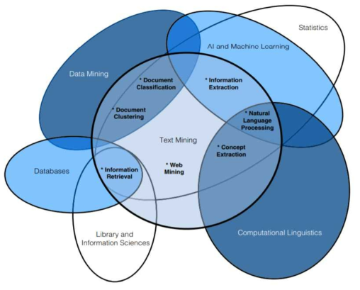 Venn diagram of text mining interaction with other fields 자료 :　Gary Miner(2012)