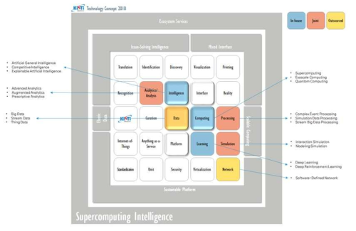 Supercomputing Intelligence 기술개발 전략