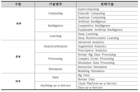 Supercomputing Intelligence 기술개발 전략 목록