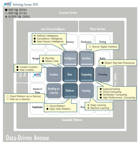 Data-Driven Avenue 기술개념 마스터