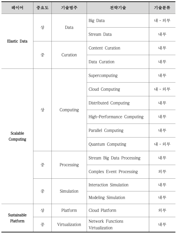 Deep Data Computing 기술 목록