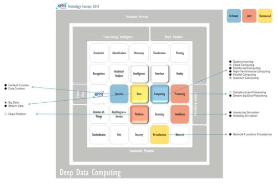 Deep Data Computing 기술개발 전략
