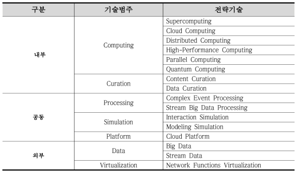 Deep Data Computing 기술개발 전략 목록