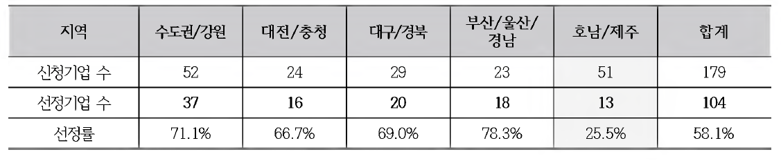 기술사업화 서비스 신청/선정기업 수 및 선정를