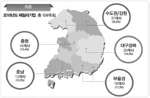 2018년 지역별 기술사업화 서비스 대상기업 현황