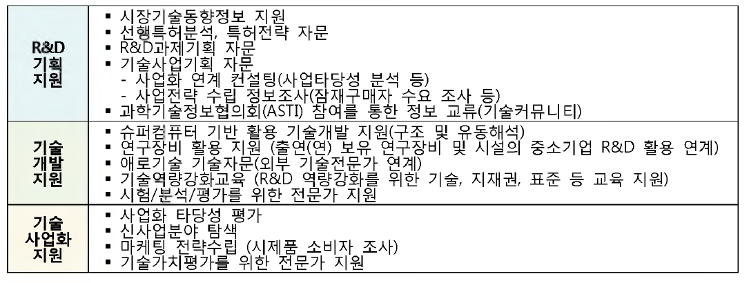 기술사업화 서비스 지원영역