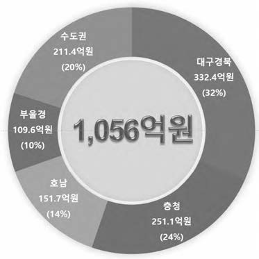 지역 별 관련매출 증가액