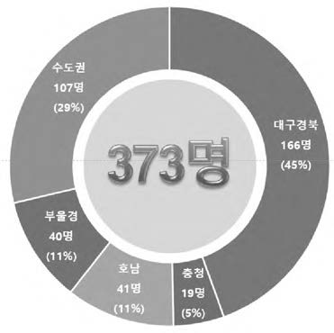 지역 별 신규 고용유발