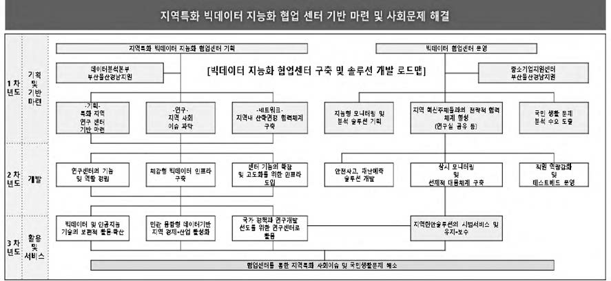 3개년도 추진 로드맵