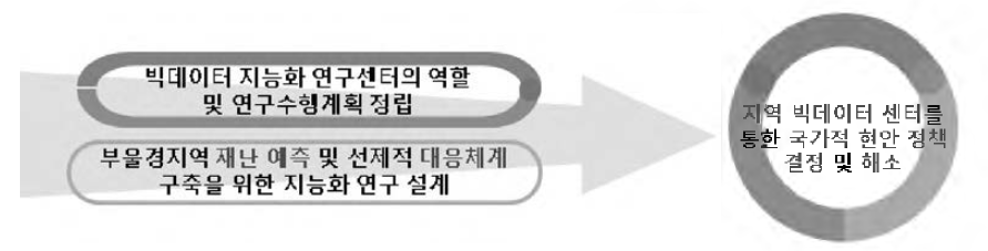 당해 및 최종 연도 추진 목표