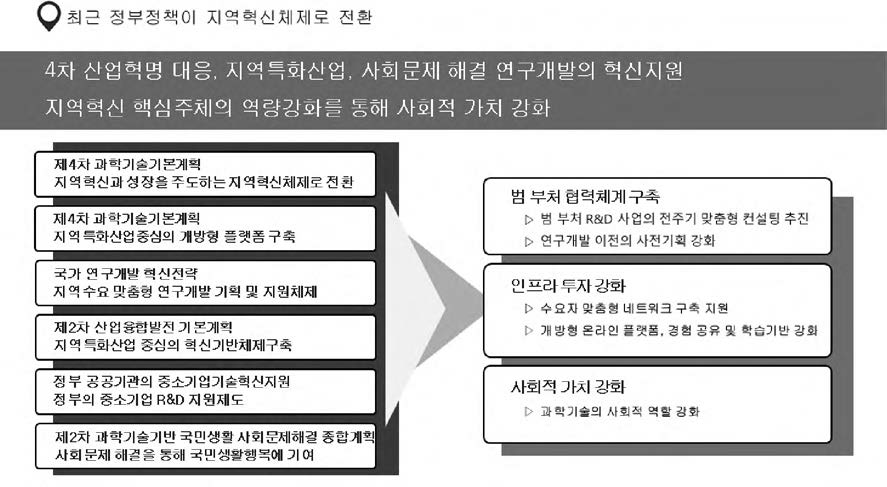 정부정책의 전환