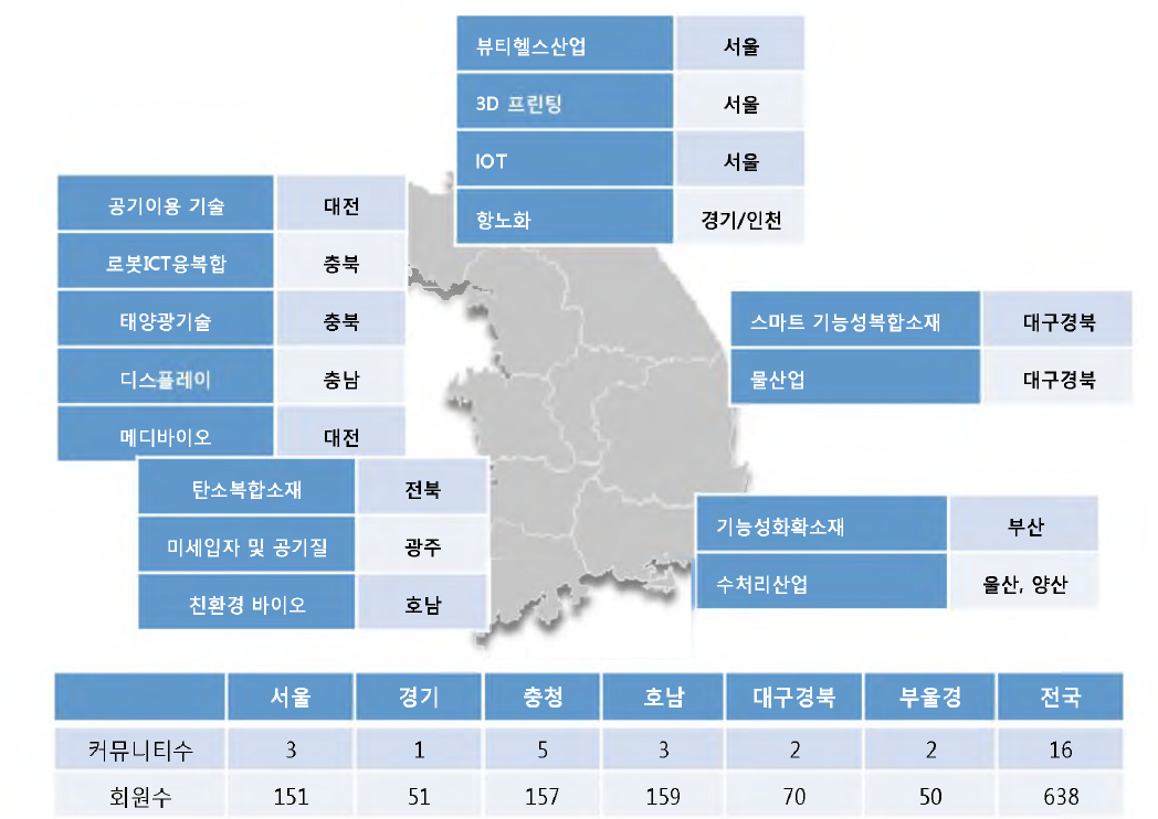 지역특화 소규모 협력커뮤니티 구성(지역별/커뮤니티별)