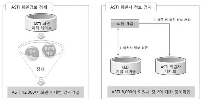 회원 및 회원사정보 정제 모형