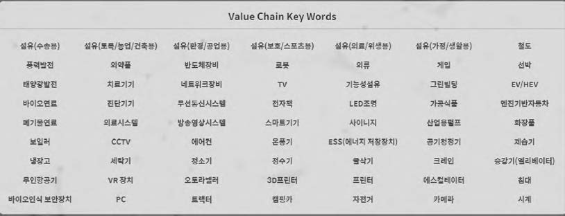 Value Chain 63개 모형 리스트