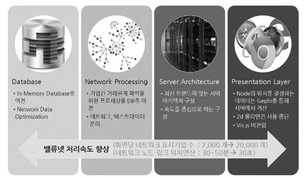 VCNS 처리속도 향상을 위한 시스템 개선