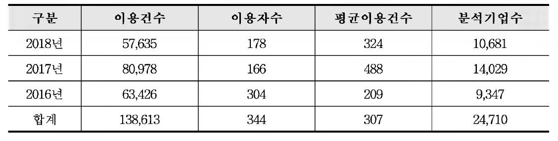 최근 3년간 VCNS 이용건수 및 분석에 사용된 기업수