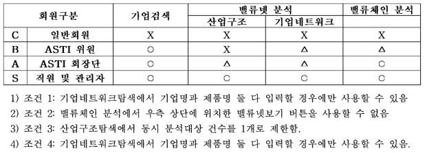 VCNS 사용자별 이용권한