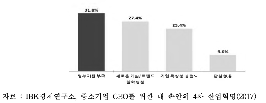 국내 중소기업의 4차 산업혁명 대응 부진 원인