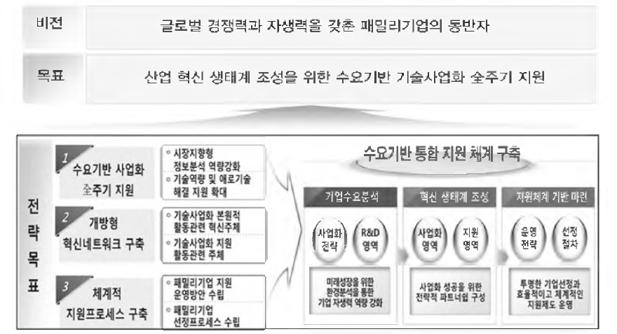 중소기업지원센터의 패밀리기업 지원의 비전 및 목표