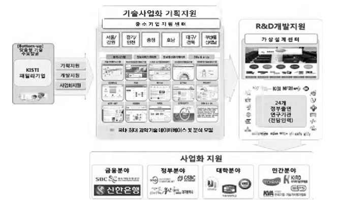 2018년도 KISTI 패밀리기업 지원 구조