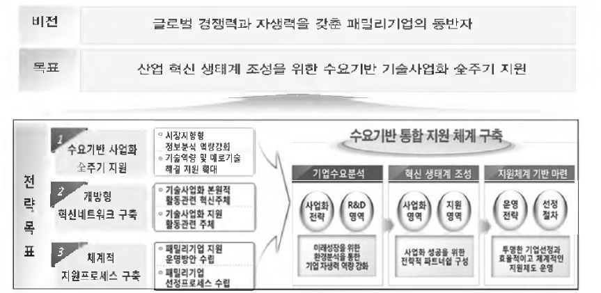 패밀리기업 지원의 비전 및 목표