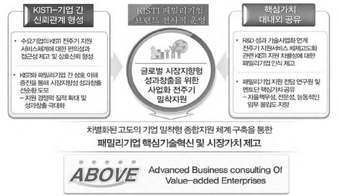 패밀리기업 지원을 위한 전사적 브랜드 운영