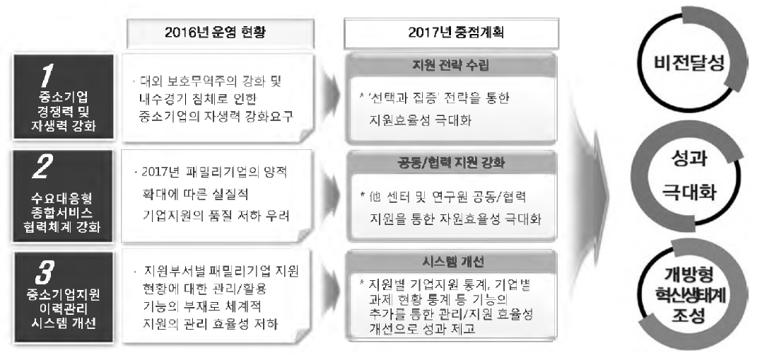 비전달성을 위한 3대 중점 계획