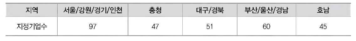 패밀리기업 지역별 지정 현황