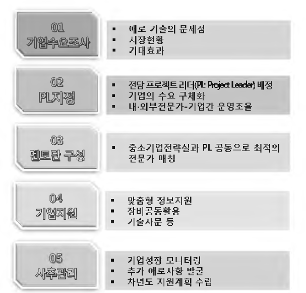 패밀리기업 지원 과정