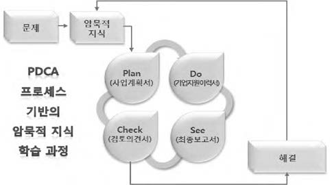 기술사업화 지원 관리 체계